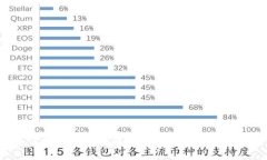 如何安全方便地将加密币