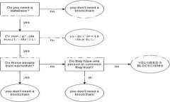 区块链技术的诞生可以追溯到2008年。当时，一位